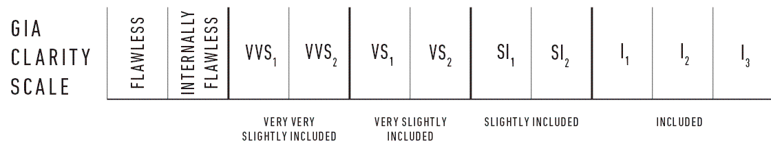 GIA Clarity Scale