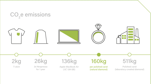 Infographic displaying the carbon emissions for several consumer products, including natural diamonds at 160 KG, and Lab frown diamonds at 511 KG 