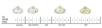 GIA color Scale ranging from D-Z 