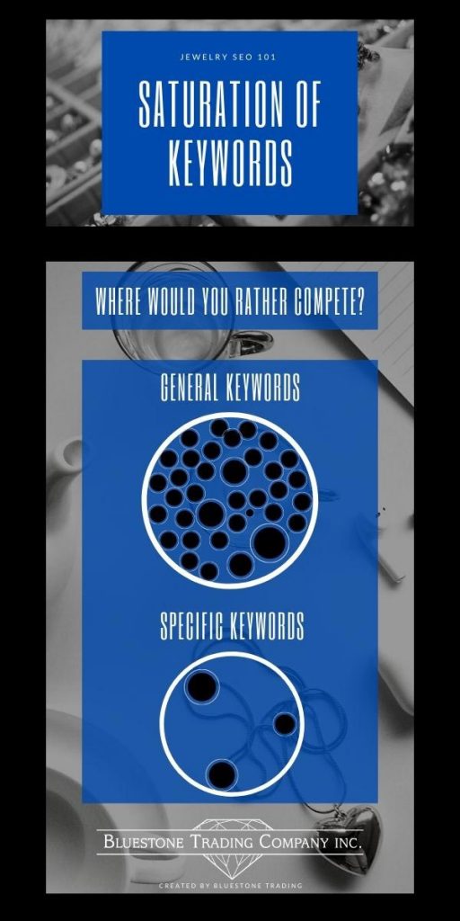 Saturation of Keywords Info graphic showing crowded bubble for "General Keywords" and roomy bubble for "specific keywords" 